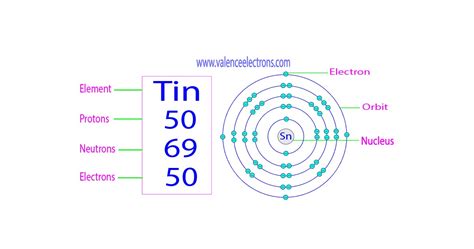 Protons, Neutrons, Electrons for Tin (Sn, Sn2+, Sn4+).